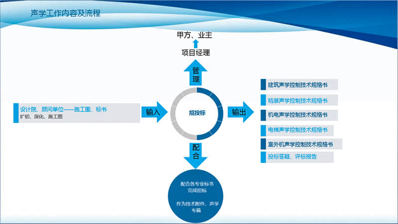 招投標階段聲學工作內容及流程 招投標階段聲學工作內容及流程